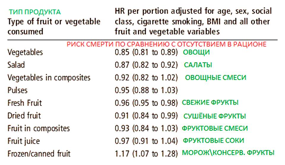 Как фрукты повышают риск смерти, а овощи – уменьшают его?