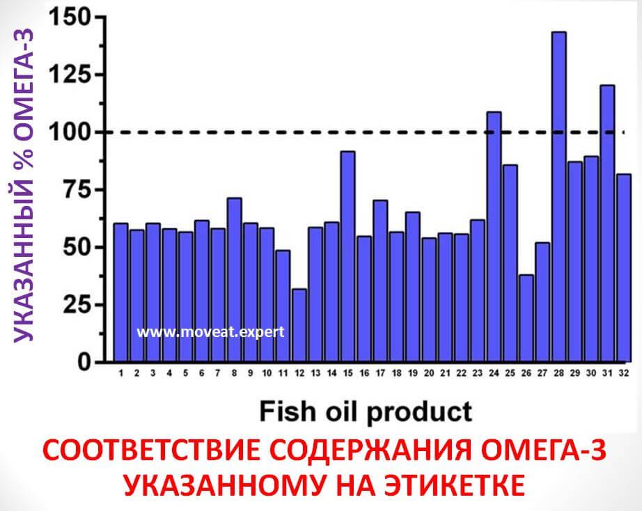 Диаграмма 2. Степень соответствия содержания Омега-3 в рыбьем жире разных производителей заявленному.