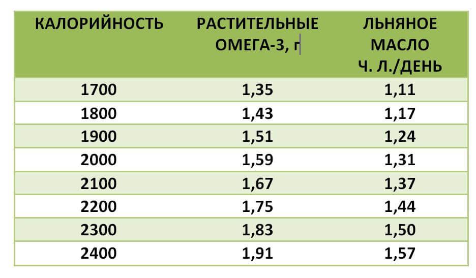 Таблица 1. Количество «растительных» Омега-3 и льняного масла для разного потребления калорий эквивалентное 0,7% от общего энергопотребления.