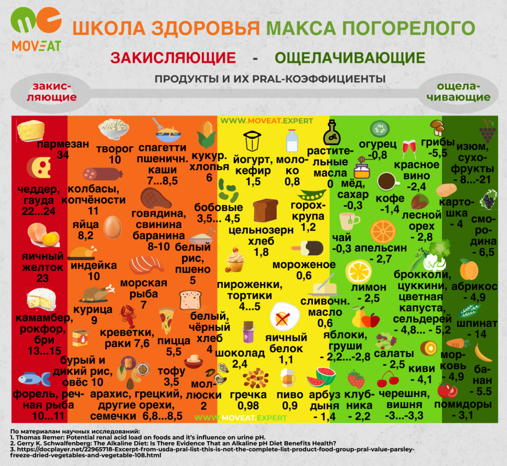 Как закисление и ощелачивание реально влияет на болезни и смертность?